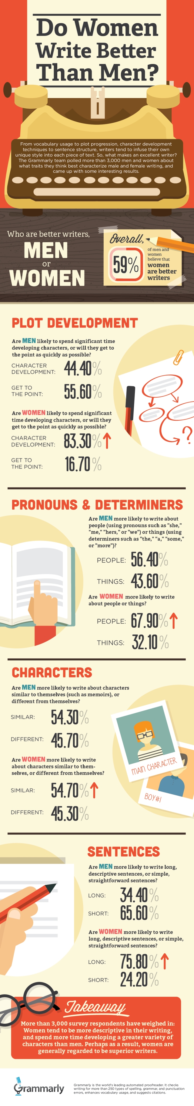 Grammarly_MenvsWomen_Writers_infographic